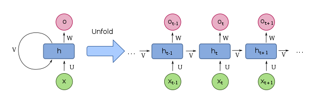 Understand recurrent networks with the binary addition