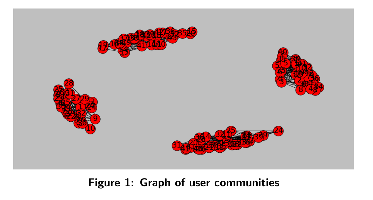 Recommender system